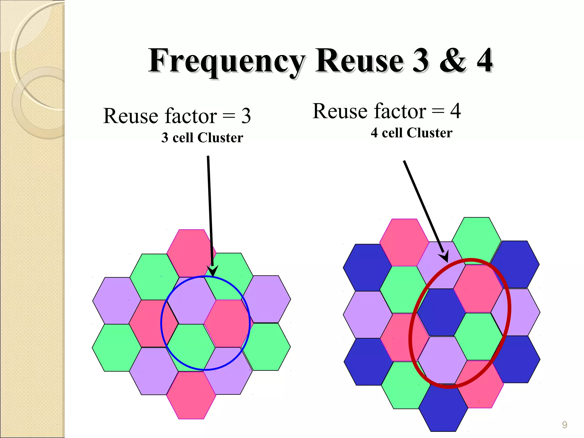 Frequency Reuse 3 & 4
Reuse factor = 3       Reuse factor = 4
      3 cell Cluster         4 cell Cluster




                                              9
 