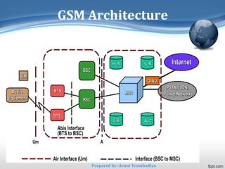 GSM Architecture 
14 
Prepared by :Avani Trambadiya 
 