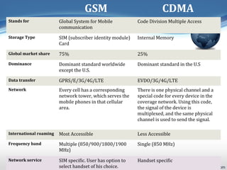 GSM CDMA 
6 
Stands for Global System for Mobile 
communication 
Code Division Multiple Access 
Storage Type SIM (subscriber identity module) 
Card 
Internal Memory 
Global market share 75% 25% 
Dominance Dominant standard worldwide 
except the U.S. 
Dominant standard in the U.S 
Data transfer GPRS/E/3G/4G/LTE EVDO/3G/4G/LTE 
Network Every cell has a corresponding 
network tower, which serves the 
mobile phones in that cellular 
area. 
There is one physical channel and a 
special code for every device in the 
coverage network. Using this code, 
the signal of the device is 
multiplexed, and the same physical 
channel is used to send the signal. 
International roaming Most Accessible Less Accessible 
Frequency band Multiple (850/900/1800/1900 
MHz) 
Single (850 MHz) 
Network service SIM specific. User has option to 
select handset of his choice. 
Handset specific 
 