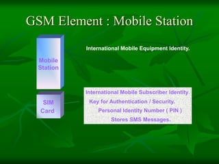 GSM Element : Mobile Station
Mobile
Station
SIM
Card.
International Mobile Equipment Identity.
International Mobile Subscriber Identity.
Personal Identity Number ( PIN )
Stores SMS Messages.
Key for Authentication / Security.
 