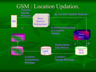 GSM : Location Updation.
MS
Base
Station
Subsystem
New
MSC
HLR
New
VLR
Previous
VLR
Previous
MSC
Location
Update
Request
@. Location Update Request
Location
Update Message.
Location
Cancellation
Message.
Subscription
Data Return.
#. Acknowledgement
of Location
Update.
# @
#
 