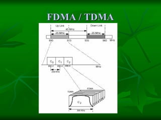 FDMA / TDMAFDMA / TDMA
 