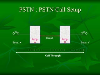 PSTN : PSTN Call Setup
Xchg.
A
Xchg.
BSubs. X Subs. Y
Circuit
Call Through.
 