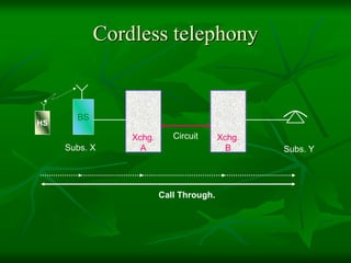 Cordless telephony
Xchg.
A
Xchg.
BSubs. X Subs. Y
Circuit
BS
HS
Call Through.
 