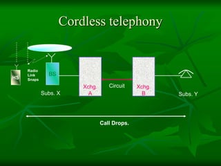 Cordless telephony
Xchg.
A
Xchg.
BSubs. X Subs. Y
Circuit
BS
HS
Radio
Link
Snaps
Call Drops.
 