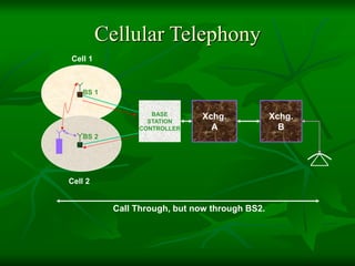 Cellular Telephony
BASE
STATION
CONTROLLER
Xchg.
B
Xchg.
A
Cell 1
BS 1
Cell 2
BS 2
Call Through, but now through BS2.
 