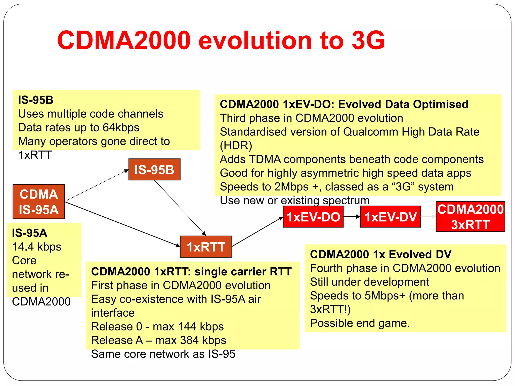 CDMA2000 evolution to 3G
IS-95B
IS-95B
Uses multiple code channels
Data rates up to 64kbps
Many operators gone direct to
1xRTT
1xRTT
CDMA2000 1xRTT: single carrier RTT
First phase in CDMA2000 evolution
Easy co-existence with IS-95A air
interface
Release 0 - max 144 kbps
Release A – max 384 kbps
Same core network as IS-95
1xEV-DO
CDMA2000 1xEV-DO: Evolved Data Optimised
Third phase in CDMA2000 evolution
Standardised version of Qualcomm High Data Rate
(HDR)
Adds TDMA components beneath code components
Good for highly asymmetric high speed data apps
Speeds to 2Mbps +, classed as a “3G” system
Use new or existing spectrum
1xEV-DV
CDMA2000
3xRTT
CDMA2000 1x Evolved DV
Fourth phase in CDMA2000 evolution
Still under development
Speeds to 5Mbps+ (more than
3xRTT!)
Possible end game.
CDMA
IS-95A
IS-95A
14.4 kbps
Core
network re-
used in
CDMA2000
 