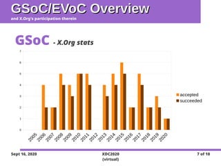Sept 16, 2020 XDC2020
(virtual)
7 of 10
GSoC/EVoC OverviewGSoC/EVoC Overview
and X.Org's participation therein
GSoC - X.Or...