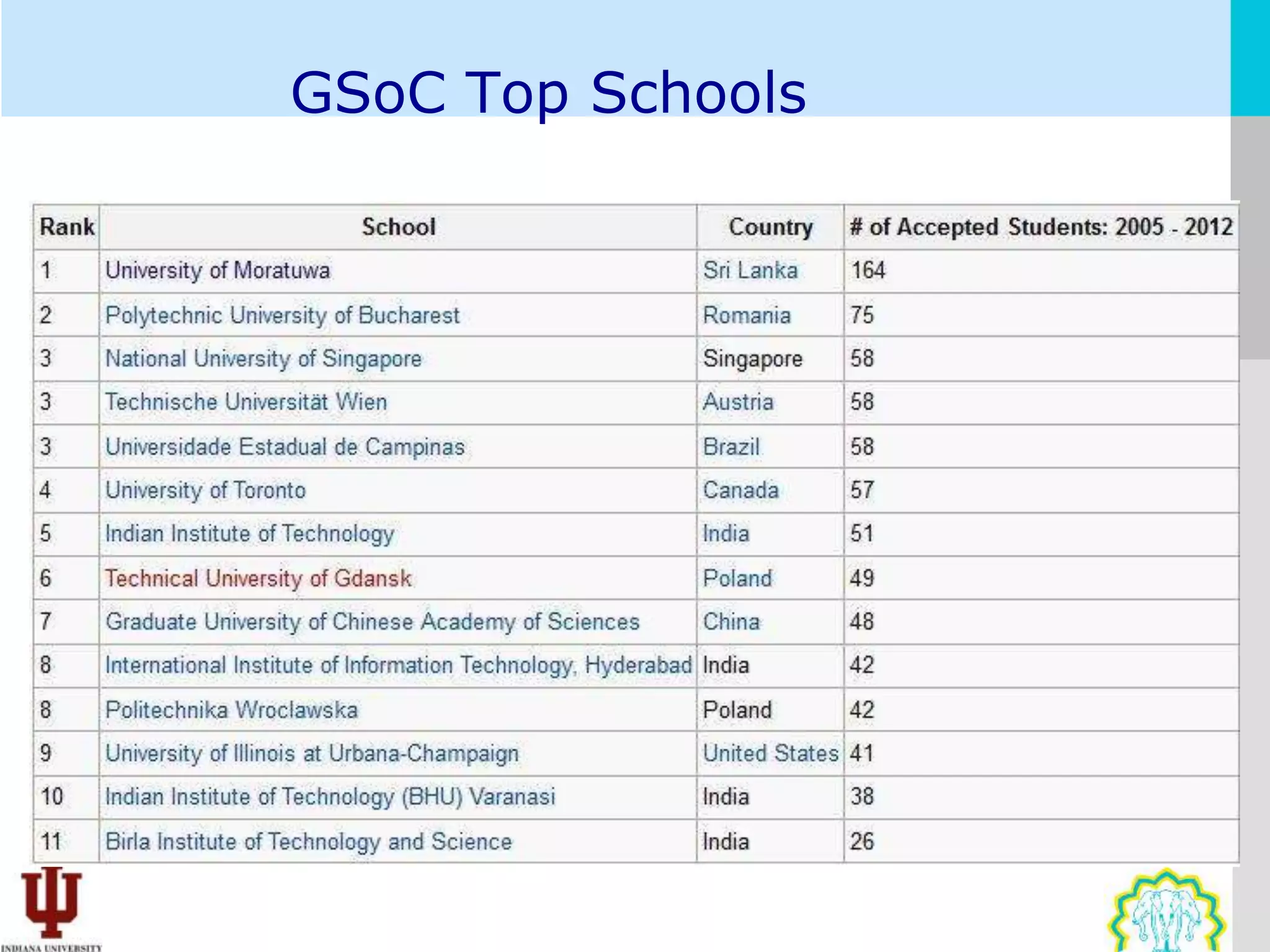 GSoC Top Schools
 