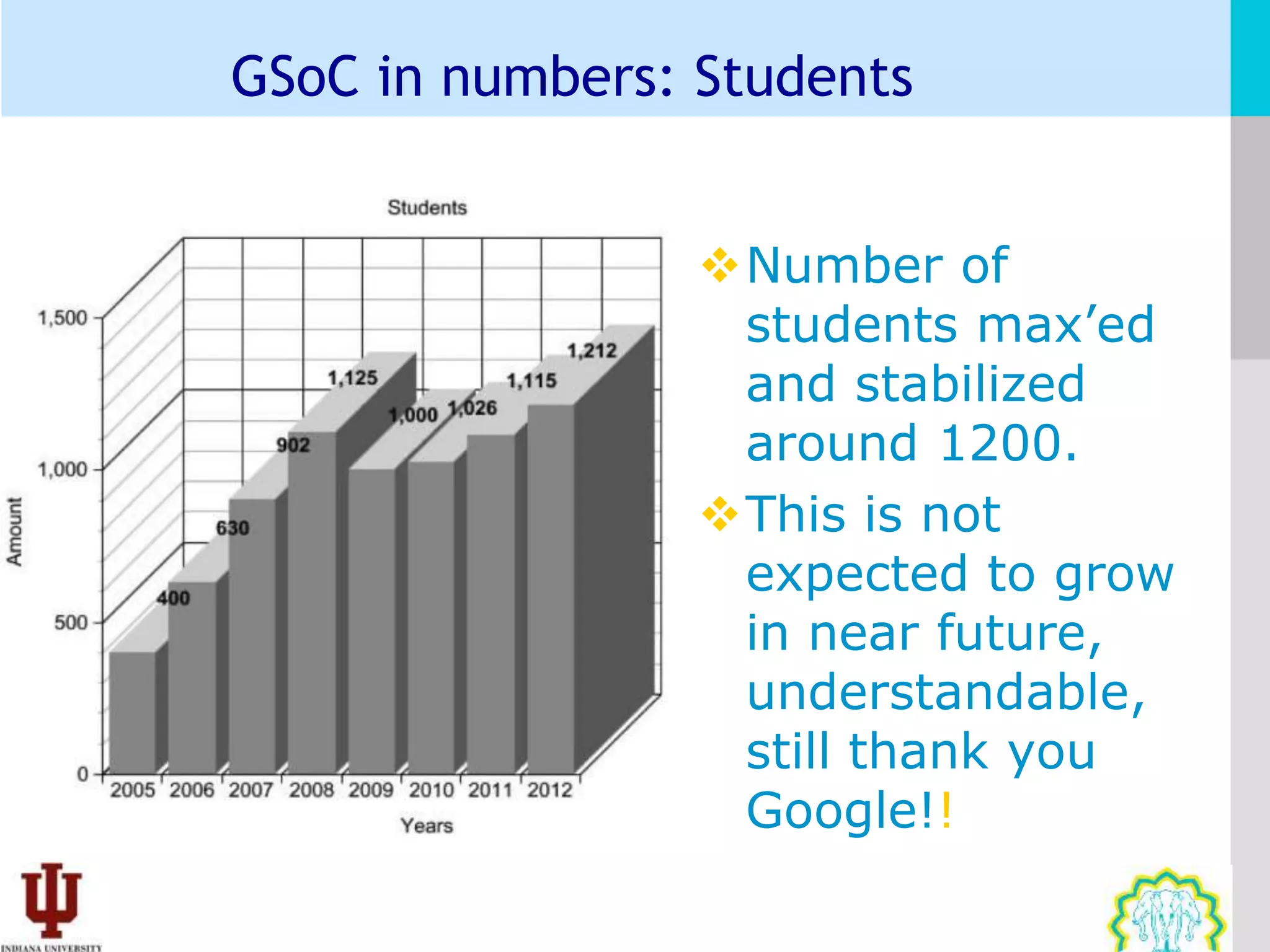 GSoC in numbers: Students


                 Number of
                  students max’ed
                  and stabilized
                  around 1200.
                 This is not
                  expected to grow
                  in near future,
                  understandable,
                  still thank you
                  Google!!
 