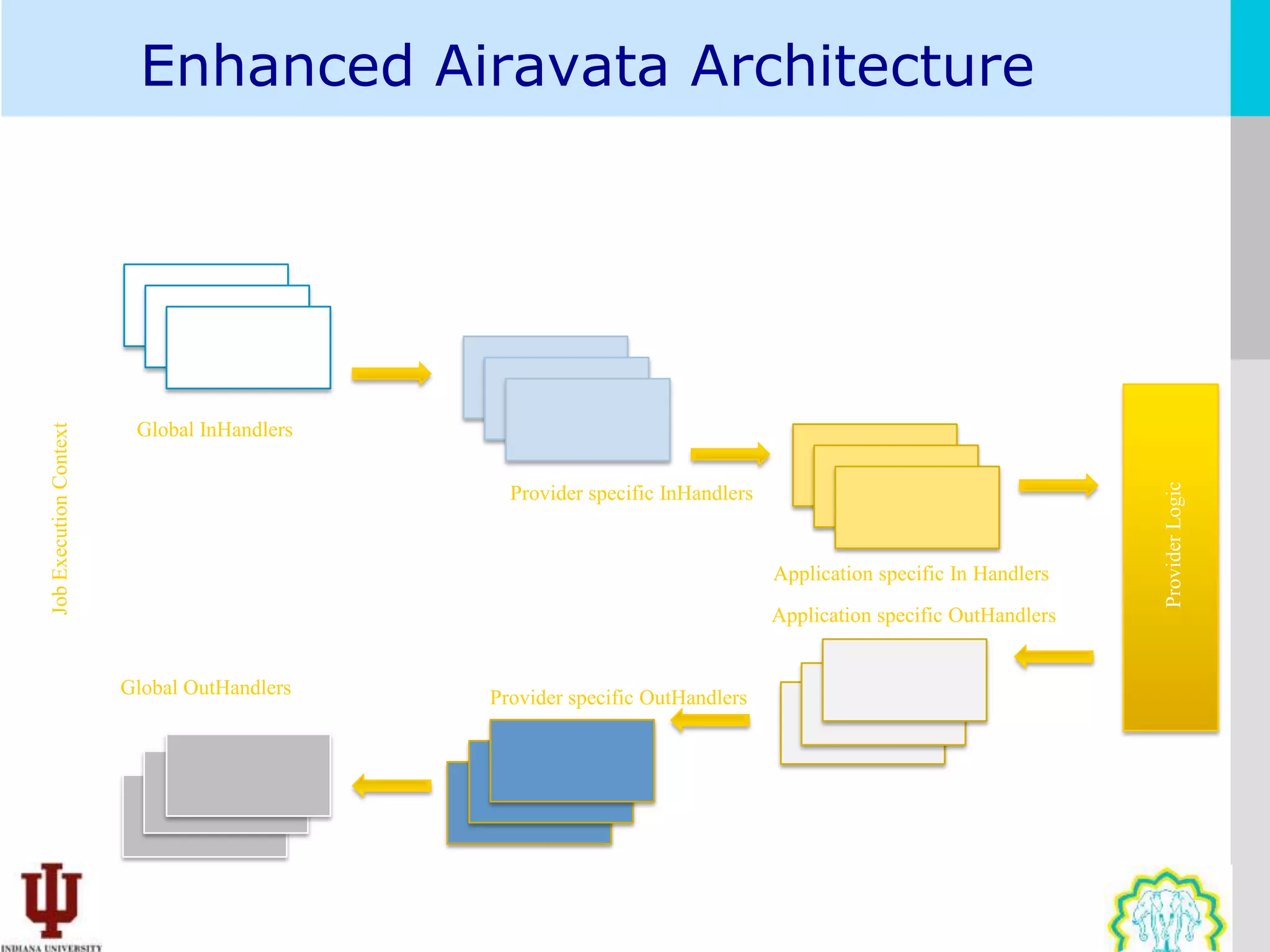 Enhanced Airavata Architecture




                         Global InHandlers
Job Execution Context




                                                                                                                 Provider Logic
                                               Provider specific InHandlers


                                                                              Application specific In Handlers
                                                                              Application specific OutHandlers


                        Global OutHandlers   Provider specific OutHandlers
 
