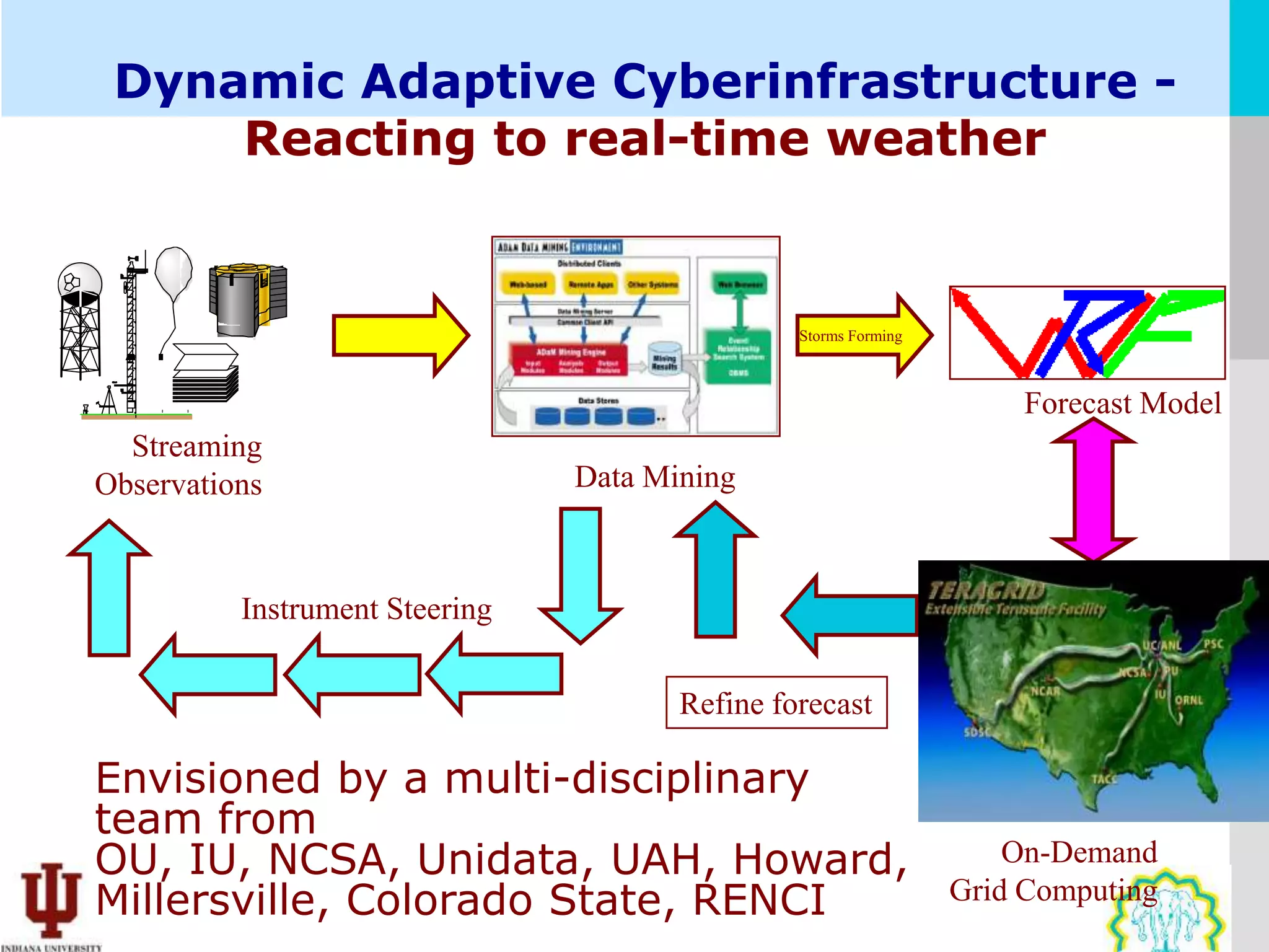 Dynamic Adaptive Cyberinfrastructure -
     Reacting to real-time weather


                                                Storms Forming



                                                                      Forecast Model
  Streaming
Observations                    Data Mining



          Instrument Steering

                                       Refine forecast

Envisioned by a multi-disciplinary
team from
OU, IU, NCSA, Unidata, UAH, Howard,                                  On-Demand
Millersville, Colorado State, RENCI                              Grid Computing
 