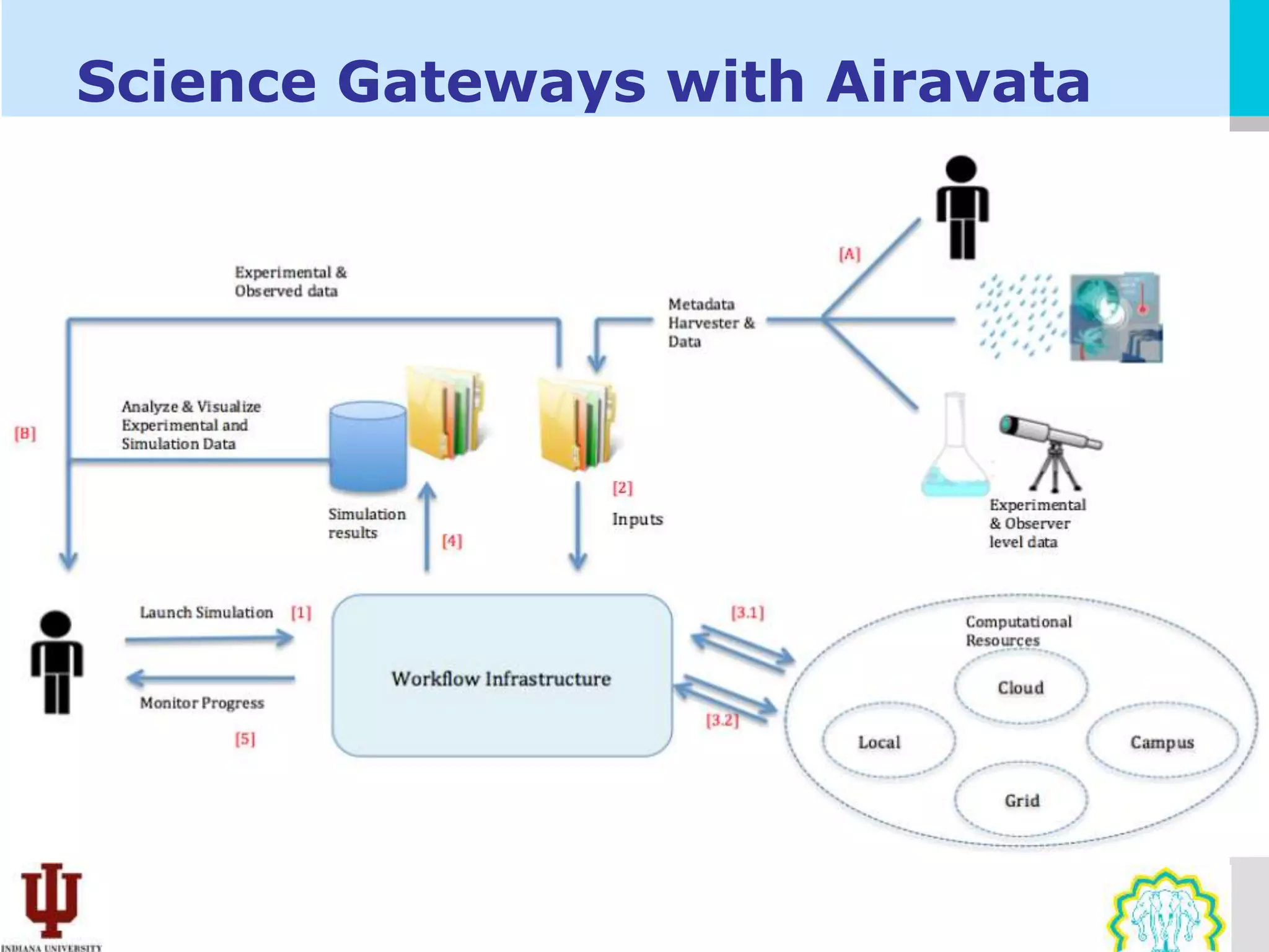 Science Gateways with Airavata
 