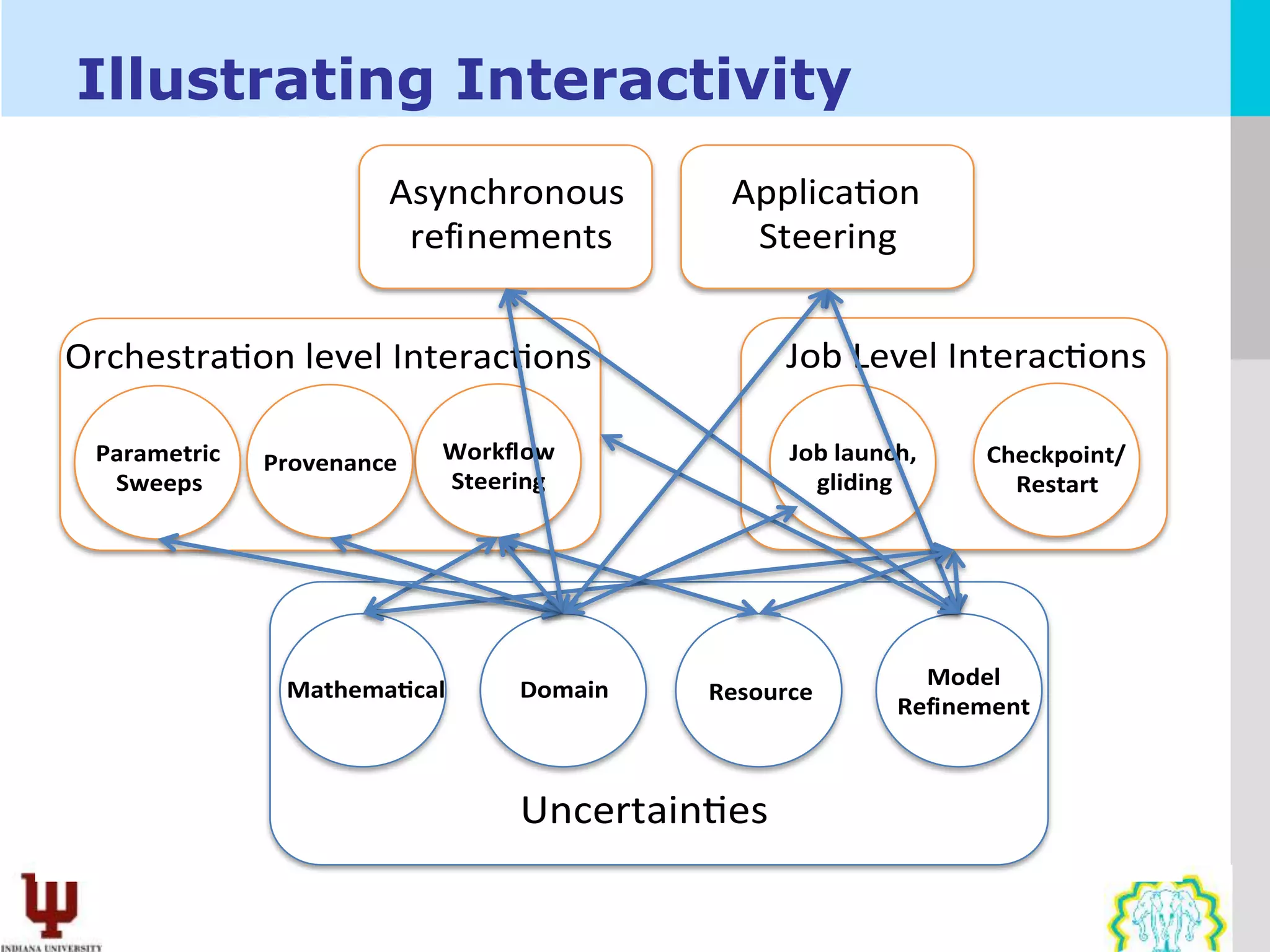 Illustrating Interactivity
                       Asynchronous       Applica on
                        refinements        Steering


Orchestra on level Interac ons                 Job Level Interac ons

 Parametric   Provenance   Workflow            Job launch,    Checkpoint/
  Sweeps                   Steering              gliding        Restart




                                                          Model
               Mathema cal      Domain   Resource
                                                        Refinement



                                Uncertain es
 