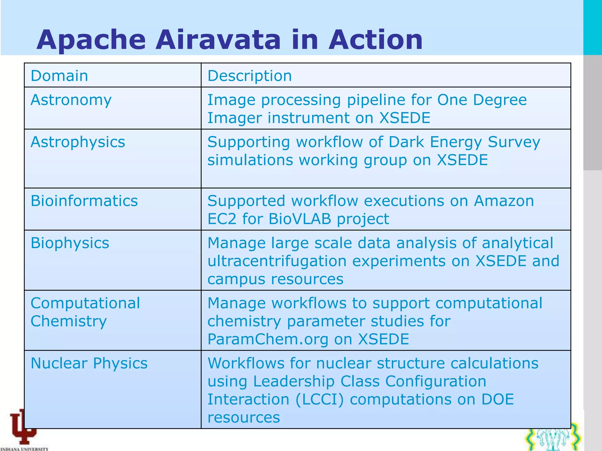 Apache Airavata in Action
Domain            Description
Astronomy         Image processing pipeline for One Degree
                  Imager instrument on XSEDE
Astrophysics      Supporting workflow of Dark Energy Survey
                  simulations working group on XSEDE

Bioinformatics    Supported workflow executions on Amazon
                  EC2 for BioVLAB project
Biophysics        Manage large scale data analysis of analytical
                  ultracentrifugation experiments on XSEDE and
                  campus resources
Computational     Manage workflows to support computational
Chemistry         chemistry parameter studies for
                  ParamChem.org on XSEDE
Nuclear Physics   Workflows for nuclear structure calculations
                  using Leadership Class Configuration
                  Interaction (LCCI) computations on DOE
                  resources
 