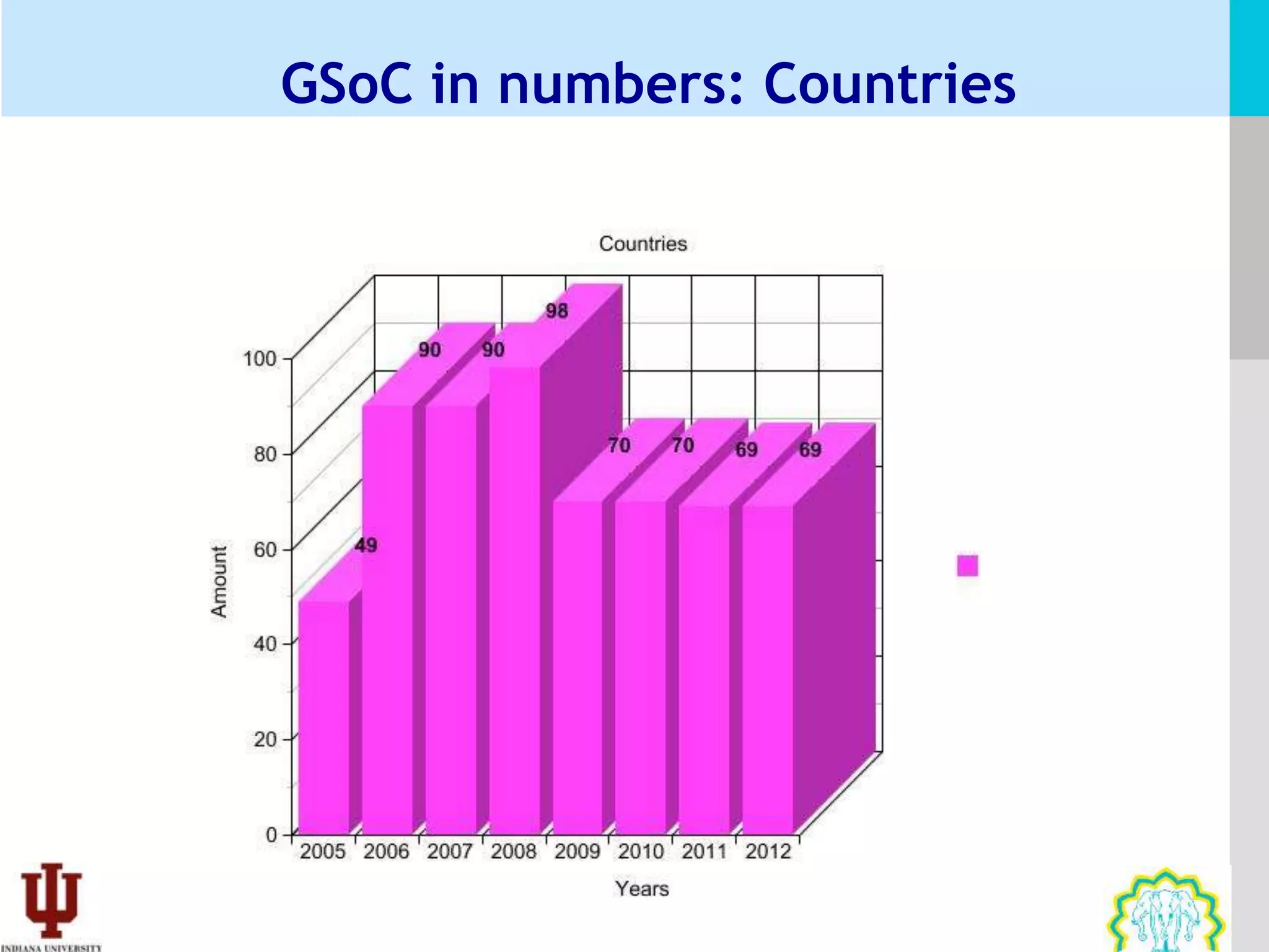 GSoC in numbers: Countries
 