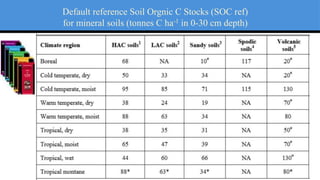 Date
Default reference Soil Orgnic C Stocks (SOC ref)
for mineral soils (tonnes C ha-1 in 0-30 cm depth)
 