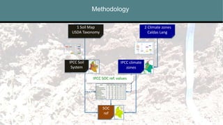 Methodology
1 Soil Map
USDA Taxonomy
2 Climate zones
Caldas Lang
IPCC Soil
System
IPCC climate
zones
IPCC SOC ref. values
SOC
ref
 