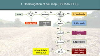 1. Homologation of soil map (USDA to IPCC)
Date
1. Organic
soils
1
Histosols? 2. Sandy soils
2
> 70% A &
< 8% Ar?
3. Wet lands
3
Aquic ?
yes
No
yes
No
yes
4. Volcanic
soils
4
Andisols?
No
yes
5. Spodic soils
5
Spodosols?
No
yes
7. High Activity
Clays (HAC)
6-7
Oll, ert;
No
yes6. Low Activity
Clays (LAC)
NS. No Soil
Start
0
ME, AFR,
MR
y
e
s
No
No
 