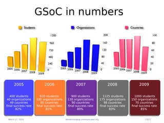 GSoC in numbers




      2005                2006                     2007                        2008                 2009

   400 students         630 students          900 students                  1125 students        1000 students
 40 organizations    100 organizations     130 organizations              175 organizations    150 organizations
   49 countries         90 countries          90 countries                   98 countries         70 countries
final success rate   final success rate    final success rate             final success rate   final success rate
       82%                  82%                   80%                            83%                  85%


 March 11, 2010                           damencho@sip-communicator.org                                 13/17
 