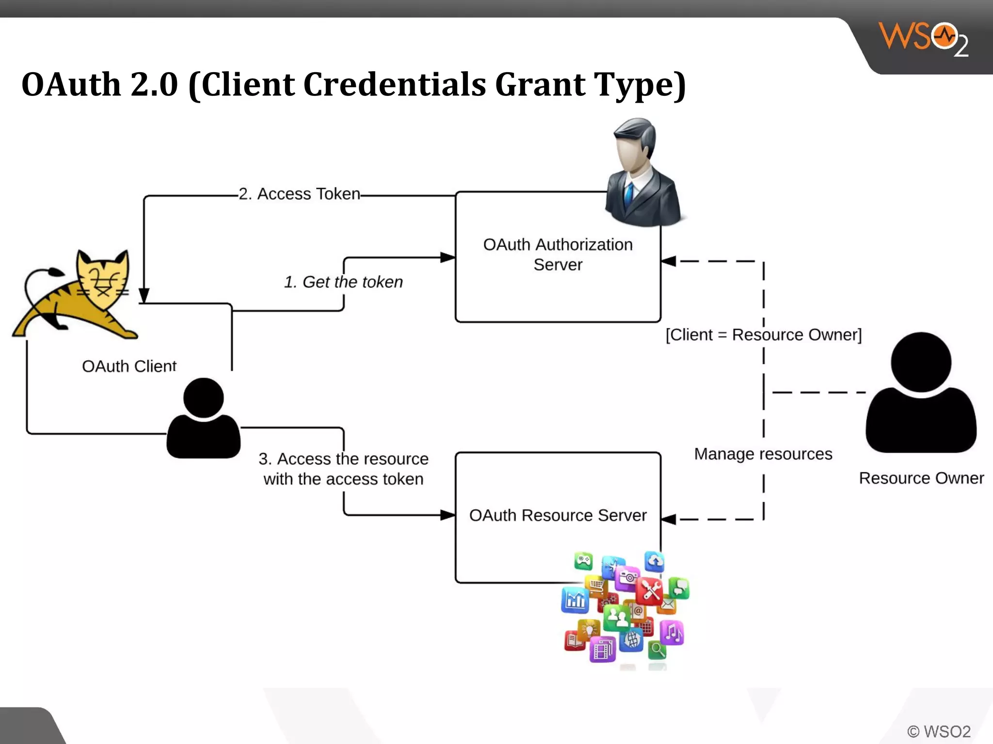 OAuth 2.0 (Client Credentials Grant Type)
 