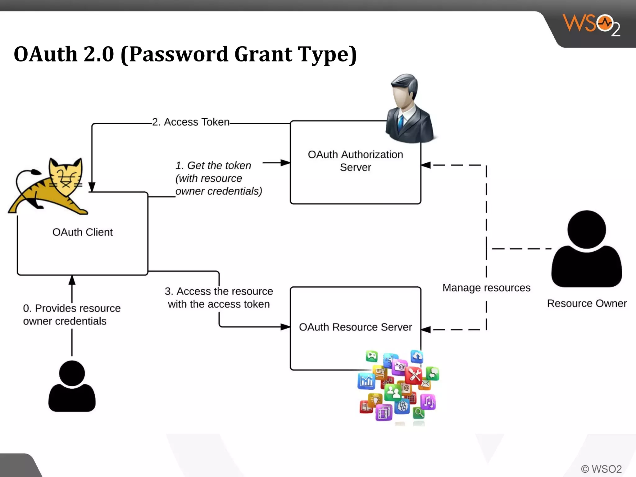 OAuth 2.0 (Password Grant Type)
 