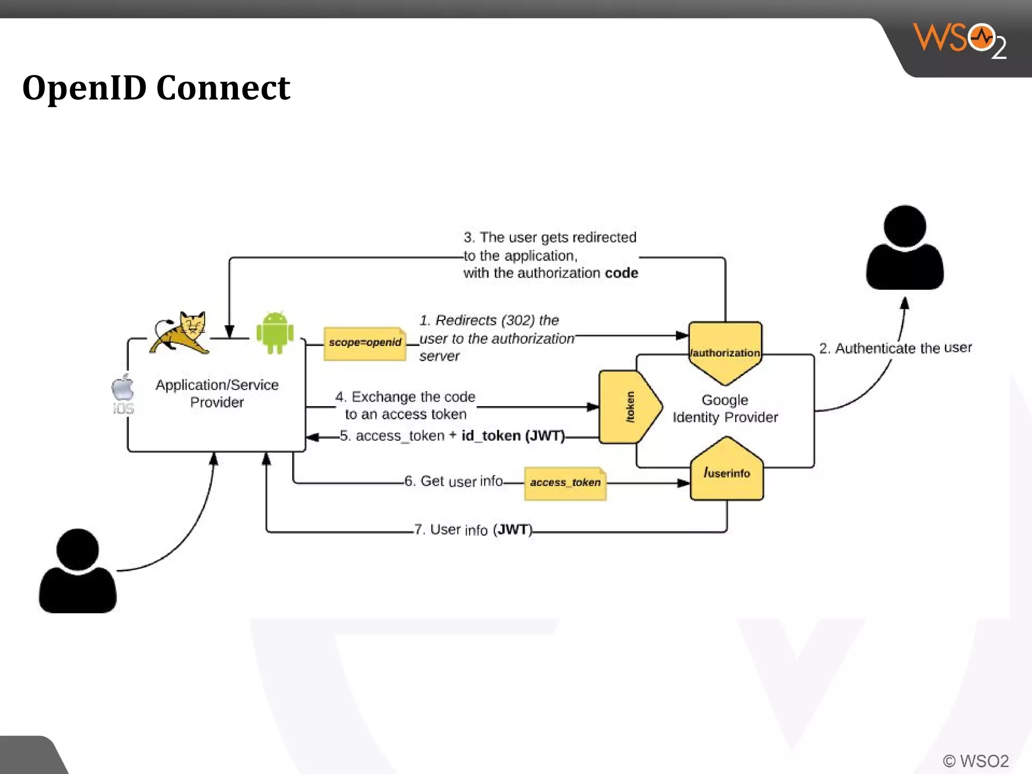 OpenID Connect
 