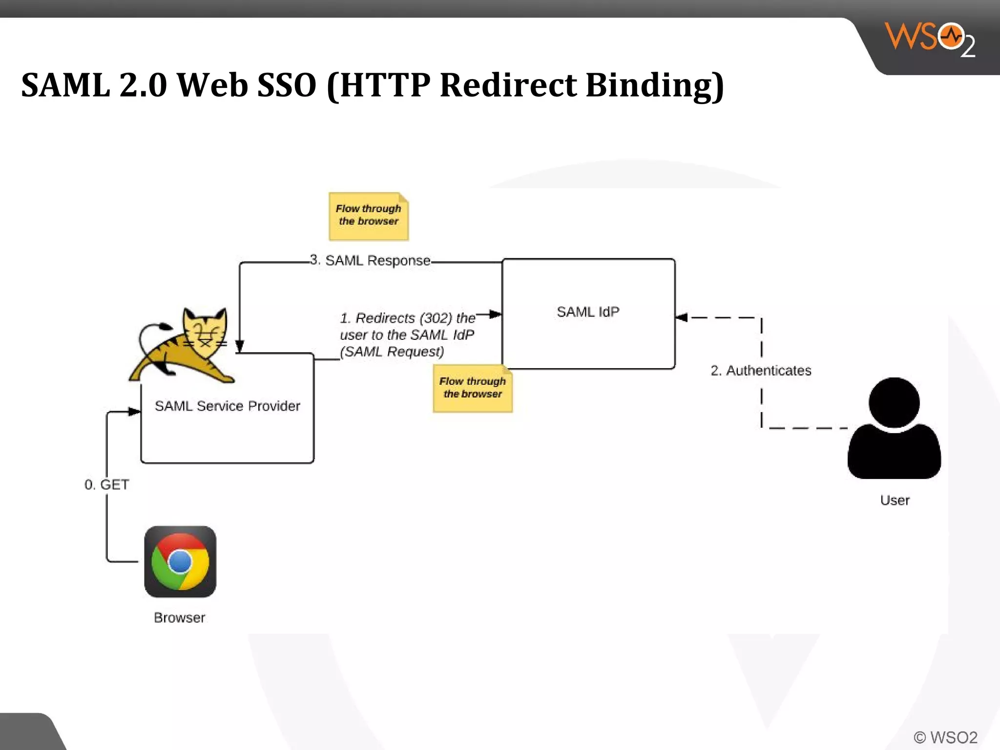 SAML 2.0 Web SSO (HTTP Redirect Binding)
 