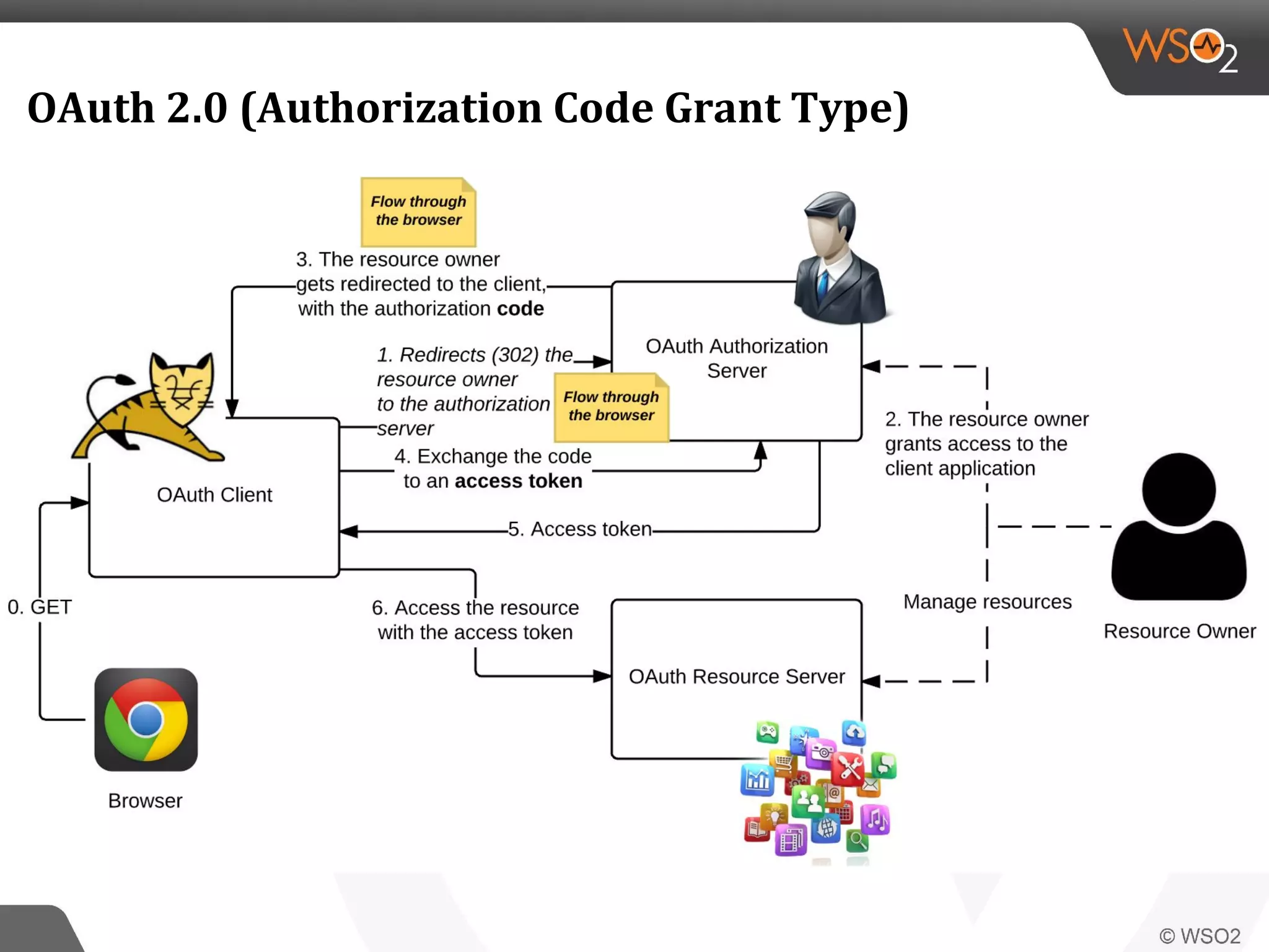 OAuth 2.0 (Authorization Code Grant Type)
 