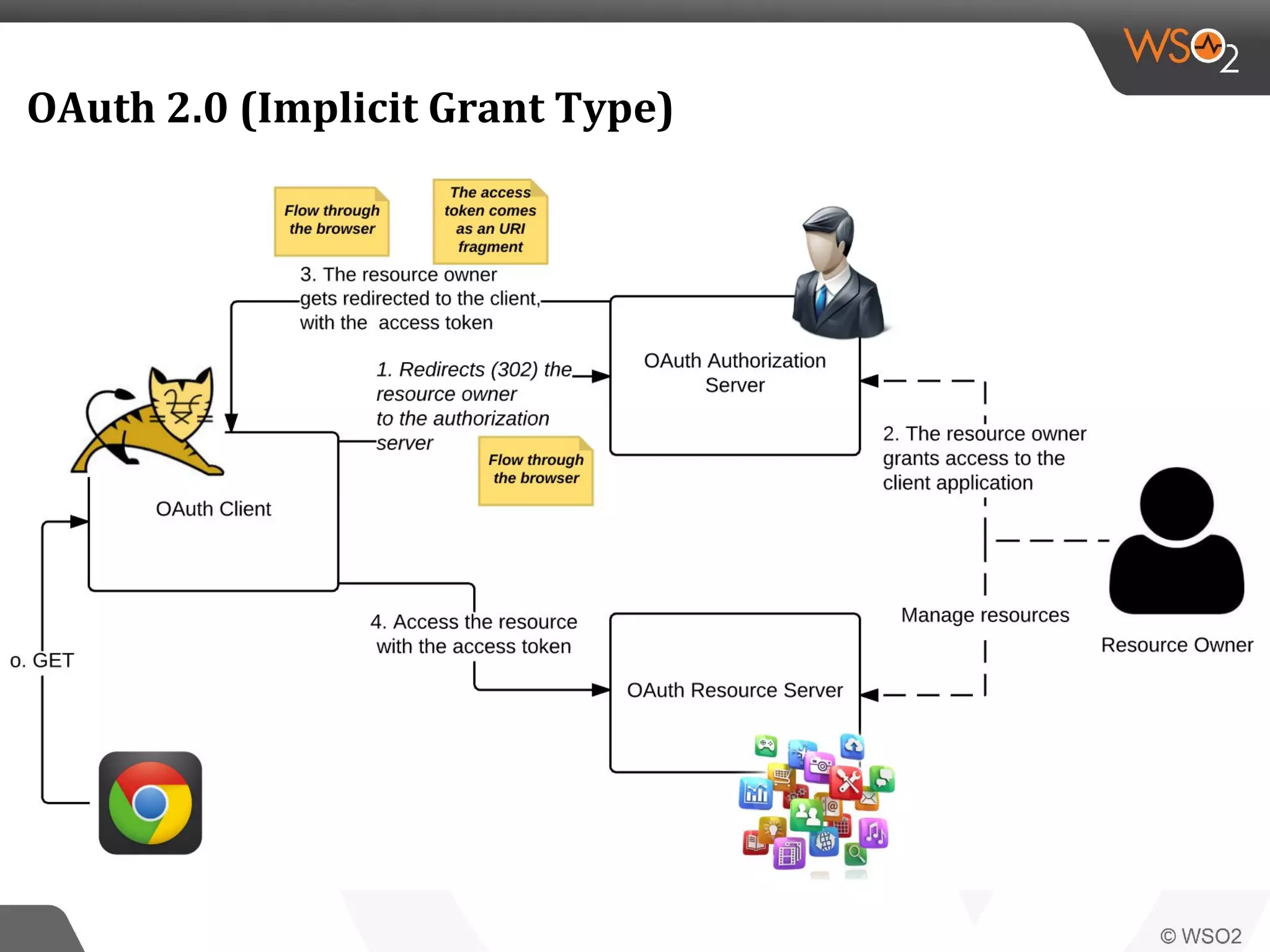 OAuth 2.0 (Implicit Grant Type)
 