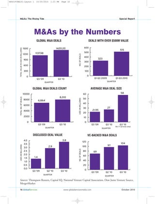 16 GlobalServices www.globalservicesmedia.com October 2010
M&As: The Rising Tide Special Report
GLOBAL M&A DEALS
0
300
600
900
1200
1500
Q3 '10Q3 '09
TOTALVALUEINUSD(INBILLIONS)
QUARTER
1137.98
1420.20
0
2000
4000
6000
8000
10000
Q3 '10Q3 '09
GLOBAL M&A DEALS COUNT
TOTALNO.OFDEALS
QUARTER
6,864
8,010
0
100
200
300
400
500
600
Q1-Q3 2010Q1-Q3 2009
DEALS WITH OVER $500M VALUE
NO.OFDEALS
QUARTER
323
515
0
10
20
30
40
50
60
Q3 '10
(for IT services only)
Q3 '10Q3 '09
AVERAGE M&A DEAL SIZE
USD(INMILLIONS)
QUARTER
21.95
27
58
0.0
0.5
1.0
1.5
2.0
2.5
3.0
3.5
4.0
Q3 '10Q2 '10Q3 '09
DISCLOSED DEAL VALUE
USD(INBILLIONS)
QUARTER
1.4
2.9
3.8
0
20
40
60
80
100
120
Q3 '10Q2 '10Q3 '09
VC-BACKED M&A DEALS
NO.OFDEALS
QUARTER
69
97
104
M&As by the Numbers
Sources: Thompson Reuters, Capital IQ, National Venture Capital Association, Dow Jones Venture Source,
MergerMarket
GSOctFINAL01:Layout 1 10/20/2010 1:23 PM Page 16
 