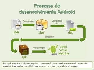 Um aplicativo Android é um arquivo com extensão .apk, que basicamente é um pacote
que contém o código compilado e os demais recursos, como XMLs e imagens.
 