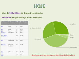 Mais de 900 milhões de dispositivos ativados
48 bilhões de aplicativos já foram instalados
developer.android.com/about/dashboards/index.html
Versão Codenome API Distribuição
1.6 Donut 4 0.1%
2.1 Eclair 7 1.7%
2.2 Froyo 8 3.7%
2.3 -2.3.2 Gingerbread 9 0.1%
2.3.3 - 2.3.7 10 38.4%
3.2 Honeycomb 13 0.1%
4.0.3 -4.0.4 Ice Cream
Sandwich
15 27.5%
4.1.x Jelly Bean 16 26.1%
4.2.x 17 2.3%
 