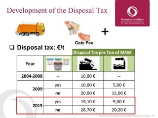 36
Disposal Tax per Ton of MSW
Year
2004-2008 -- 10,00 € --
The Role of Environmental Taxes Applied to Municipal Solid Waste
 Disposal tax: €/t
23/10/2014
Gate Fee
+
yes 10,00 € 5,00 €
no 20,00 € 15,00 €
2009
yes 19,10 € 9,00 €
no 28,70 € 20,20 €
2015
Development of the Disposal Tax
 