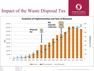 37The Role of Environmental Taxes Applied to Municipal Solid Waste37
Disposal
tax
23/10/2014
Impact of the Waste Disposal Tax
NO
separate
collection
 
