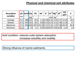 Physical and chemical soil attributes
Descriptive
variables
pH
H2O
Sand Clay OC Na+
K+
Ca2+
Mg2+
Al3+ CEC
pH7
V
g kg-1
cmolc kg-1
%
Average 4.4 488 257 29.6 1.12 0.20 0.31 0.25 2.57 13.30 10.2
Median 4.4 497 233 20.2 0.08 0.12 0.15 0.12 1.88 11.00 4.7
Maximum 5.4 936 634 187.0 52.20 3.17 2.31 2.15 7.80 69.70 85.8
Minimum 3.3 2 23 6.1 0.03 0.03 0.07 0.01 0.09 2.15 2.0
Acid condition: reduces outer-sphere adsorption
increases solubility and mobility.
Strong influence of marine sediments.
 