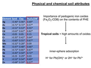 Element Sand Clay Fe2O3CDBc
Ag -0.46* 0.46* 0.69*
As -0.71* 0.72* 0.57*
Ba -0.51* 0.53* 0.55*
Cd -0.63* 0.62* 0.82*
Co -0.05 0.05 0.15
Cr -0.35* 0.42* 0.64*
Cu -0.60* 0.55* 0.67*
Mo -0.32* 0.28* 0.09
Ni -0.47* 0.48* 0.66*
Pb -0.72* 0.66* 0.67*
Sb -0.45* 0.50* 0.72*
Se -0.23 0.29* 0.03
V -0.53* 0.54* 0.69*
Zn -0.68* 0.59* 0.57*
Importance of pedogenic iron oxides
(Fe2O3-CDB) on the contents of PHE
inner-sphere adsorption
H+ for Pb(OH)+ or 2H+ for Pb2+
Physical and chemical soil attributes
Tropical soils = high amounts of oxides
 