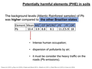• Intense human occupation;
• dispersion of pollutants by air;
• it must be consider the heavy traffic on the
roads (Pb emissions).
The background levels (Atlantic Rainforest samples) of Pb
was higher compared to
Element Mean MGf
ESg
MT/ROh
PEi
PIj
ORl
Pb 10.4 3.9 8.8 8.1 11.2 5.9 18
f Souza et al. (2015).; g Paye et al. (2010).; h Santos and Alleoni (2013).; i Biondi et al. (2011).; j Paula Filho et al. (2015);. k Lima et al. (2016).
the other Brazilian states
Potentially harmful elements (PHE) in soils
 