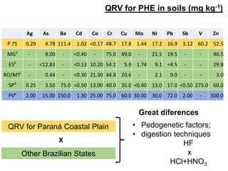 QRV for PHE in soils (mg kg-1)
Ag As Ba Cd Co Cr Cu Mo Ni Pb Sb V Zn
P 75 0.29 4.78 111.4 1.02 <0.17 48.7 17.8 1.44 17.2 16.9 3.12 60.2 52.5
MGa
- 8.00 - <0.40 - 75.0 49.0 - 21.5 19.5 - - 46.5
ESb
- <12.83 - <0.13 10.20 54.1 5.9 1.74 9.1 <4.5 - - 29.8
RO/MTc
- 0.44 - <0.30 21.30 44.8 20.6 - 2.1 9.0 - - 3.0
SPd
0.25 3.50 75.0 <0.50 13.00 40.0 35.0 <0.40 13.0 17.0 <0.50 275.0 60.0
PVe
2.00 15.00 150.0 1.30 25.00 75.0 60.0 30.00 30.0 72.0 2.00 - 300.0
Other Brazilian States
QRV for Paraná Coastal Plain
X
• Pedogenetic factors;
• digestion techniques
HF
x
HCl+HNO3
Great diferences
 