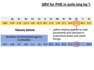 Ag As Ba Cd Co Cr Cu Mo Ni Pb Sb V Zn
QRV 0.29 4.78 111.4 1.02 <0.17 48.7 17.8 1.44 17.2 16.9 3.12 60.2 52.5
MGa
- 8 - <0.4 - 75.0 49.0 - 21.5 19.5 - - 46.5
ESb
- <12.83 - <0.13 10.21 54.1 5.9 1.74 9.1 <4.5 - - 29.8
RO/MTc
- 0.44 - <0.3 21.3 44.8 20.6 - 2.1 9.0 - - 3.0
SPd
0.25 3.5 75 <0.5 13 40.0 35.0 <0.4 13.0 17.0 <0.5 275.0 60.0
PVe
2.00 15 150 1.3 25 75.0 60.0 30.0 30.0 72.0 2.00 - 300.0
Brazilian environmental agency
(CONAMA)
• yellow striping applied to road
pavements and lubricant in
automotive brake and clutch
linings.
Values below
QRV for PHE in soils (mg kg-1)
 