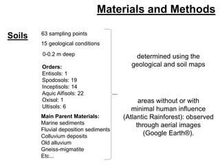 Materials and Methods
Orders:
Entisols: 1
Spodosols: 19
Inceptisols: 14
Aquic Alfisols: 22
Oxisol: 1
Ultisols: 6
Main Parent Materials:
Marine sediments
Fluvial deposition sediments
Colluvium deposits
Old alluvium
Gneiss-migmatite
Etc...
determined using the
geological and soil maps
63 sampling points
areas without or with
minimal human influence
(Atlantic Rainforest): observed
through aerial images
(Google Earth®).
15 geological conditions
0-0.2 m deep
Soils
 