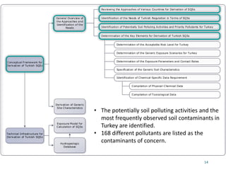 Conceptual Framework for
Derivation of Turkish SQSs
Reviewing the Approaches of Various Countries for Derivation of SQSs
Identification of Potentially Soil Polluting Activities and Priority Pollutants for Turkey
Determination of the Key Elements for Derivation of Turkish SQSs
Technical Infrastructure for
Derivation of Turkish SQSs
Exposure Model for
Calculation of SQSs
General Overview of
the Approaches and
Identification of the
Needs
Derivation of Generic
Site Characteristics
Hydrogeologic
Database
Determination of the Acceptable Risk Level for Turkey
Determination of the Exposure Parameters and Contact Rates
Identification of Chemical-Specific Data Requirement
Compilation of Physical-Chemical Data
Compilation of Toxicological Data
Determination of the Generic Exposure Scenarios for Turkey
Identification of the Needs of Turkish Regulation in Terms of SQSs
Specification of the Generic Soil Characteristics
14
• The potentially soil polluting activities and the
most frequently observed soil contaminants in
Turkey are identified.
• 168 different pollutants are listed as the
contaminants of concern.
 