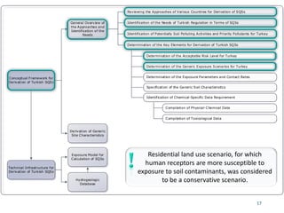 Conceptual Framework for
Derivation of Turkish SQSs
Reviewing the Approaches of Various Countries for Derivation of SQSs
Identification of Potentially Soil Polluting Activities and Priority Pollutants for Turkey
Determination of the Key Elements for Derivation of Turkish SQSs
Technical Infrastructure for
Derivation of Turkish SQSs
Exposure Model for
Calculation of SQSs
General Overview of
the Approaches and
Identification of the
Needs
Derivation of Generic
Site Characteristics
Hydrogeologic
Database
Determination of the Acceptable Risk Level for Turkey
Determination of the Exposure Parameters and Contact Rates
Identification of Chemical-Specific Data Requirement
Compilation of Physical-Chemical Data
Compilation of Toxicological Data
Determination of the Generic Exposure Scenarios for Turkey
Identification of the Needs of Turkish Regulation in Terms of SQSs
Specification of the Generic Soil Characteristics
17
Residential land use scenario, for which
human receptors are more susceptible to
exposure to soil contaminants, was considered
to be a conservative scenario.
 