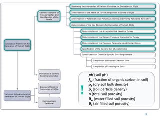 19
Conceptual Framework for
Derivation of Turkish SQSs
Reviewing the Approaches of Various Countries for Derivation of SQSs
Identification of Potentially Soil Polluting Activities and Priority Pollutants for Turkey
Determination of the Key Elements for Derivation of Turkish SQSs
Technical Infrastructure for
Derivation of Turkish SQSs
Exposure Model for
Calculation of SQSs
General Overview of
the Approaches and
Identification of the
Needs
Derivation of Generic
Site Characteristics
Hydrogeologic
Database
Determination of the Acceptable Risk Level for Turkey
Determination of the Exposure Parameters and Contact Rates
Identification of Chemical-Specific Data Requirement
Compilation of Physical-Chemical Data
Compilation of Toxicological Data
Determination of the Generic Exposure Scenarios for Turkey
Identification of the Needs of Turkish Regulation in Terms of SQSs
Specification of the Generic Soil Characteristics
pH (soil pH)
foc (fraction of organic carbon in soil)
ρb (dry soil bulk density)
ρs (soil particle density)
n (total soil porosity)
θw (water filled soil porosity)
θa (air filled soil porosity)
 