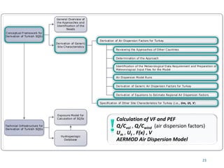 23
Conceptual Framework for
Derivation of Turkish SQSs
Technical Infrastructure for
Derivation of Turkish SQSs
Exposure Model for
Calculation of SQSs
General Overview of
the Approaches and
Identification of the
Needs
Derivation of Generic
Site Characteristics
Specification of Other Site Characteristics for Turkey (i.e., Um, Ut, V)
Hydrogeologic
Database
Reviewing the Approaches of Other Countries
Determination of the Approach
Derivation of Generic Air Dispersion Factors for Turkey
Identification of the Meteorological Data Requirement and Preparation of
Meteorological Input Files for the Model
Derivation of Air Dispersion Factors for Turkey
Air Dispersion Model Runs
Derivation of Equations to Estimate Regional Air Dispersion Factors
Calculation of VF and PEF
Q/Cvol , Q/Cwind (air dispersion factors)
Um , Ut , F(x) , V
AERMOD Air Dispersion Model
 