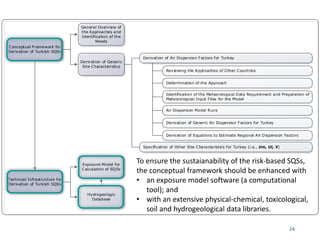 24
Conceptual Framework for
Derivation of Turkish SQSs
Technical Infrastructure for
Derivation of Turkish SQSs
Exposure Model for
Calculation of SQSs
General Overview of
the Approaches and
Identification of the
Needs
Derivation of Generic
Site Characteristics
Specification of Other Site Characteristics for Turkey (i.e., Um, Ut, V)
Hydrogeologic
Database
Reviewing the Approaches of Other Countries
Determination of the Approach
Derivation of Generic Air Dispersion Factors for Turkey
Identification of the Meteorological Data Requirement and Preparation of
Meteorological Input Files for the Model
Derivation of Air Dispersion Factors for Turkey
Air Dispersion Model Runs
Derivation of Equations to Estimate Regional Air Dispersion Factors
To ensure the sustaianability of the risk-based SQSs,
the conceptual framework should be enhanced with
• an exposure model software (a computational
tool); and
• with an extensive physical-chemical, toxicological,
soil and hydrogeological data libraries.
 