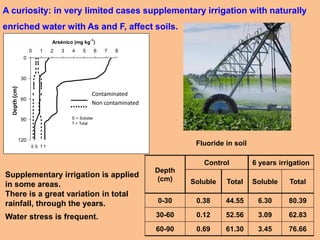 0
30
60
90
120
0 1 2 3 4 5 6 7 8
Arsénico (mg kg
-1
)
Profundidad(cm)
Suelo contaminado
Suelo no contaminado
S S T T
S = Soluble
T = Total
A curiosity: in very limited cases supplementary irrigation with naturally
enriched water with As and F, affect soils.
Depth
(cm)
Control 6 years irrigation
Soluble Total Soluble Total
0-30 0.38 44.55 6.30 80.39
30-60 0.12 52.56 3.09 62.83
60-90 0.69 61.30 3.45 76.66
Fluoride in soil
Supplementary irrigation is applied
in some areas.
There is a great variation in total
rainfall, through the years.
Water stress is frequent.
Depth(cm)
Contaminated
Non contaminated
 