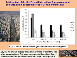 Cr, Co and Ni did not show significant differences among sites
Total content of Cd, Cu, Pb and Zn in soils of Buenos Aires and
outskirts, and in concentric areas to 250 km from the city
Cd, Cu, Pb and Zn exceed the standard limits of the WHO and
other organizations. The local atmospheric deposition from
the urban and industrial activity is the cause of this picture.
 