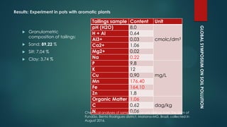 GLOBALSYMPOSIUMONSOILPOLLUTION
Results: Experiment in pots with aromatic plants
 Granulometric
composition of tailings:
 Sand: 89,22 %
 Silt: 7,04 %
 Clay: 3,74 %
Tailings sample Content Unit
pH (H2O) 8,0
cmolc/dm3
H + Al 0,64
Al3+ 0,03
Ca2+ 1,06
Mg2+ 0,02
Na 0,22
P 9,8
mg/L
K 12
Cu 0,90
Mn 176,40
Fe 164,10
Zn 1,8
Organic Matter 1,06
dag/kgC 0,62
N 0,06Chemical analyses of samples of iron ore tailings from the dam of
Fundão, Bento Rodrigues district, Mariana-MG, Brazil, collected in
August 2016.
 