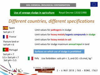Use of sewage sludge in agriculture Royal Decree 1310/1990
SOIL CHEMICAL /BIOLOGICAL CONTAMINATION
Different countries, different specifications
Limit values for heavy metals/organic compounds in sludge
Pasture land or
soil pH < 6
Soil pH < 7
Limit values for pathogens in sludge
Limit values for sludge maximum annual input in land
Limit values for heavy metals in soil
Surfaces on which use of sludge is prohibited
Spain
France
Italy Use forbidden: soils pH < 5, and CIC < 8 cmolc kg-1
Portugal
Soil pH > 7
Soil pH < 5.5
5.5 < Soil pH < 7
 